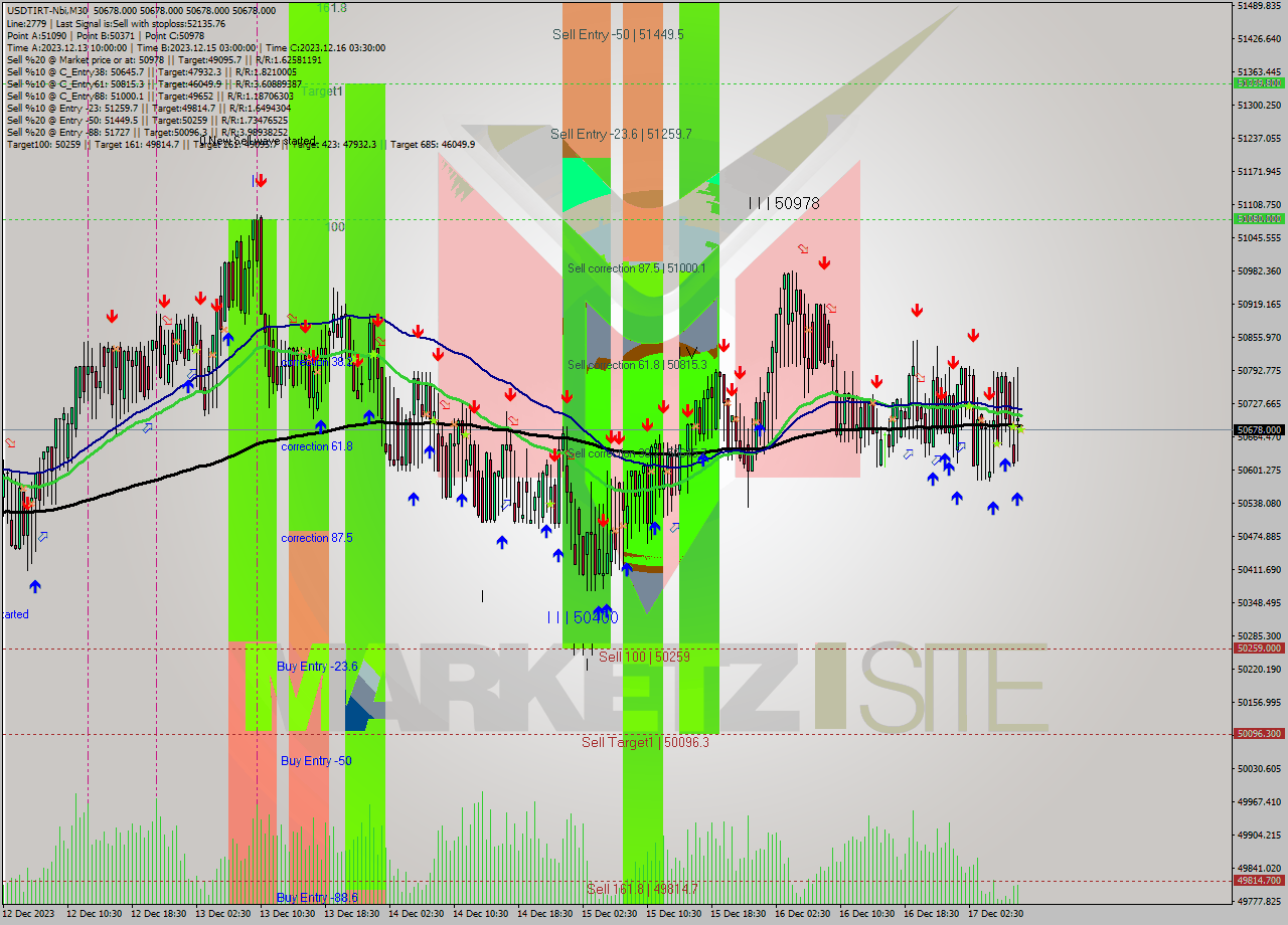 USDTIRT-Nbi M30 Signal
