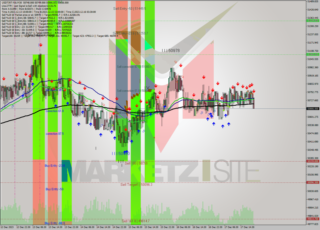 USDTIRT-Nbi M30 Signal