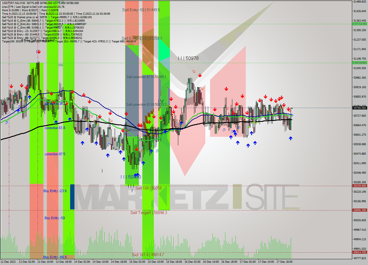 USDTIRT-Nbi M30 Analysis USDTIRT-Nbi M30 Signal