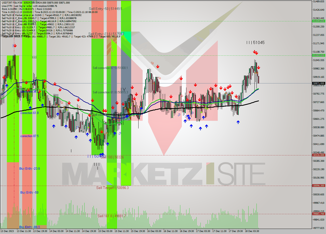 USDTIRT-Nbi M30 Analysis USDTIRT-Nbi M30 Signal