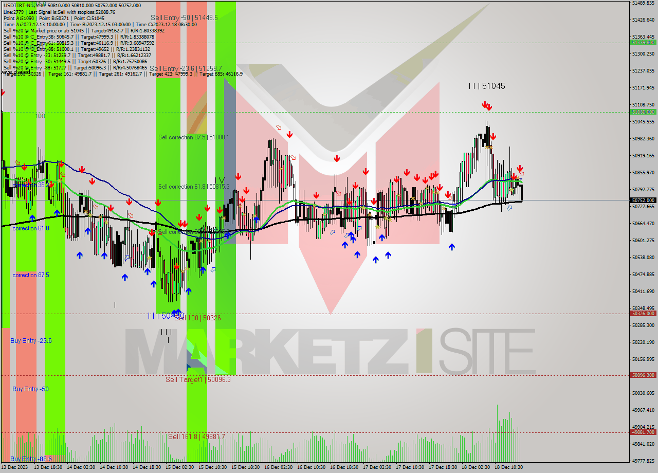 USDTIRT-Nbi M30 Analysis USDTIRT-Nbi M30 Signal