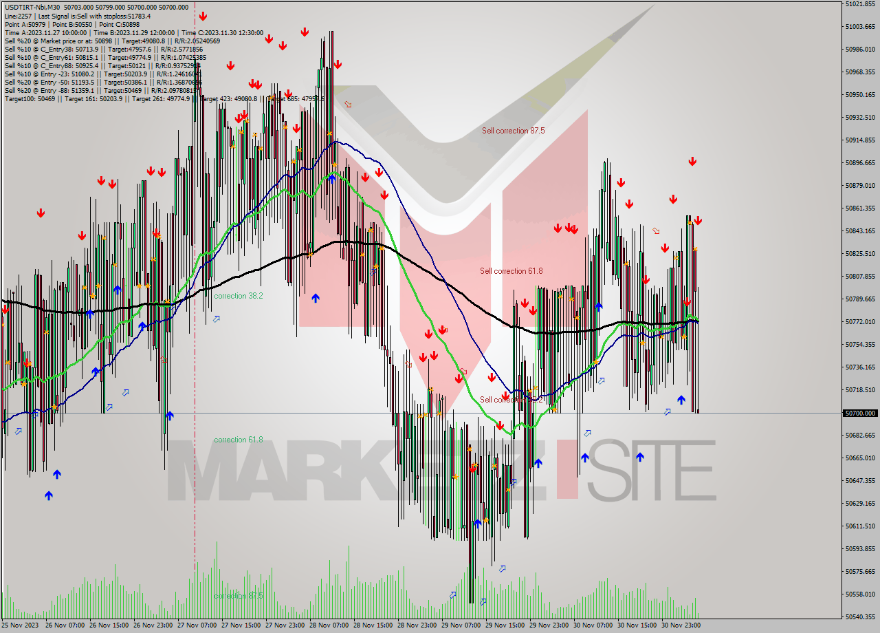 USDTIRT-Nbi M30 Analysis USDTIRT-Nbi M30 Signal