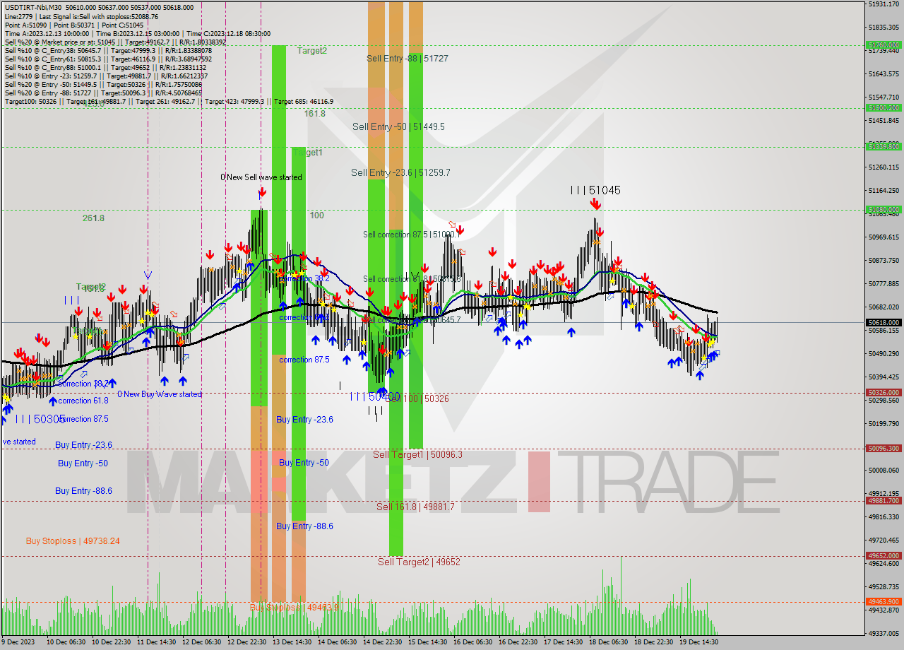 USDTIRT-Nbi M30 Analysis USDTIRT-Nbi M30 Signal