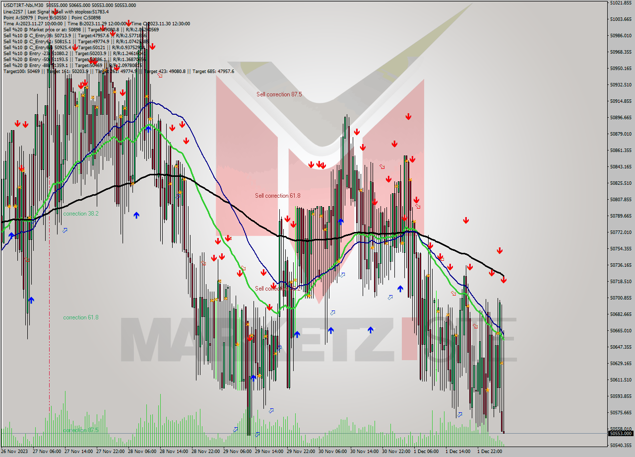USDTIRT-Nbi M30 Signal