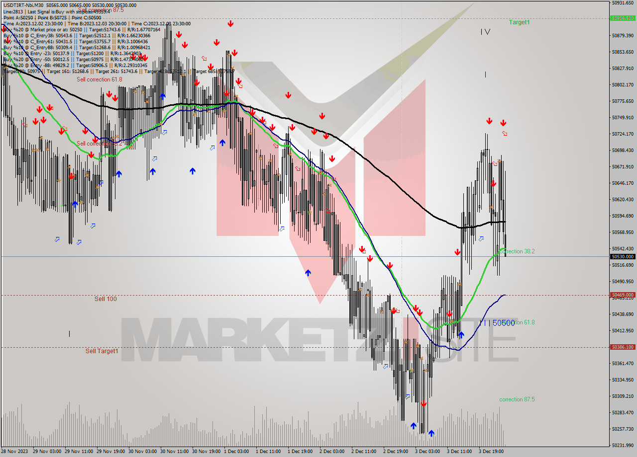 USDTIRT-Nbi M30 Signal