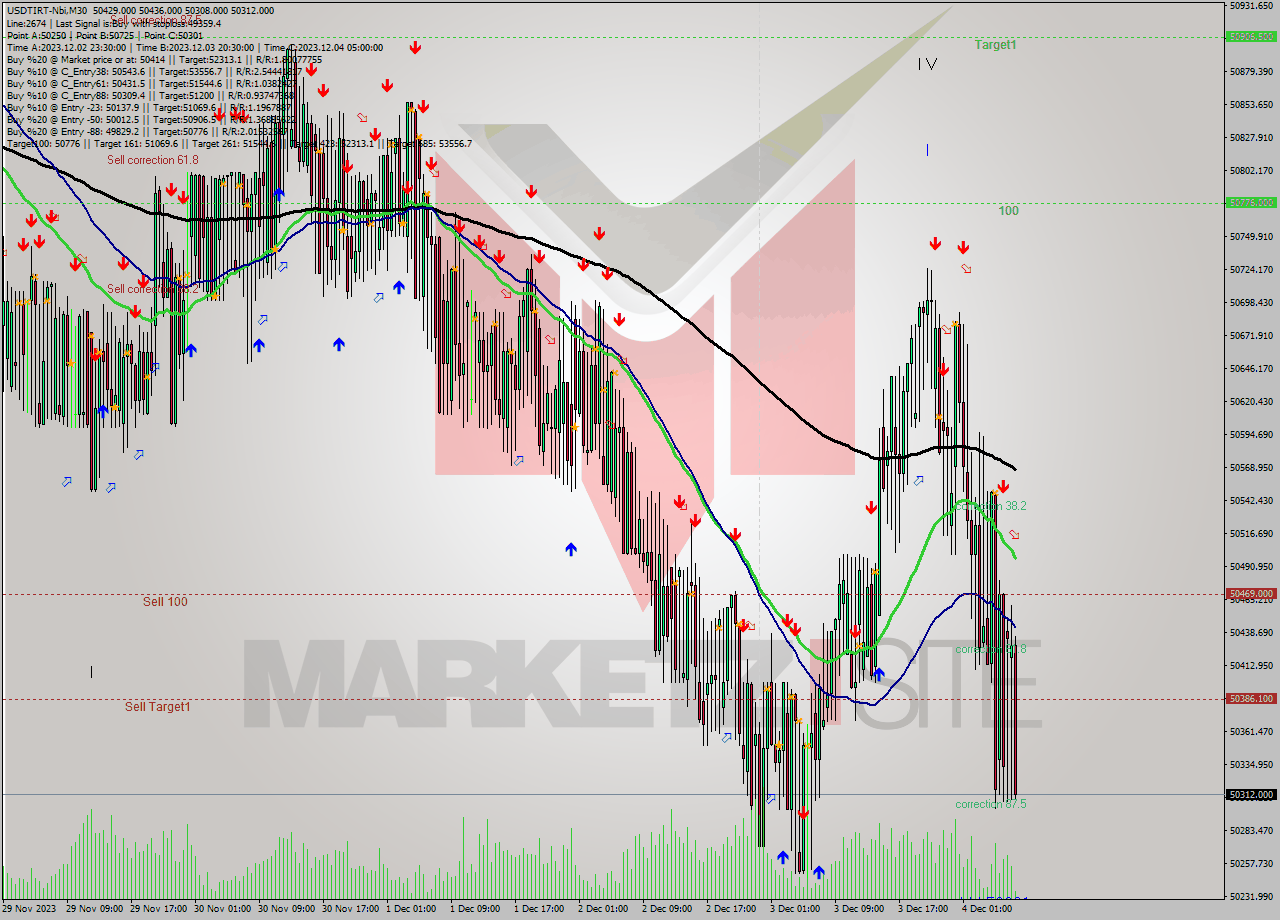 USDTIRT-Nbi M30 Signal