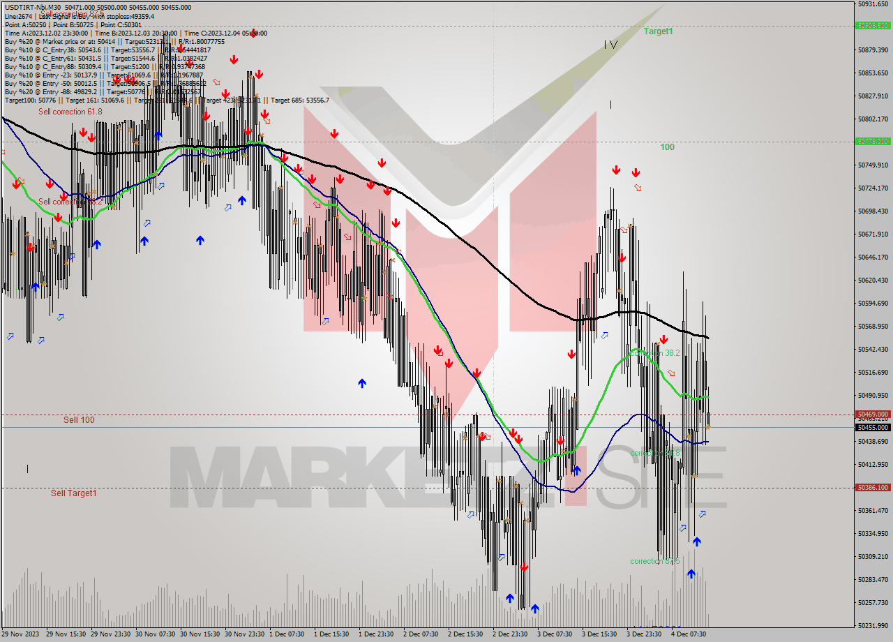 USDTIRT-Nbi M30 Signal
