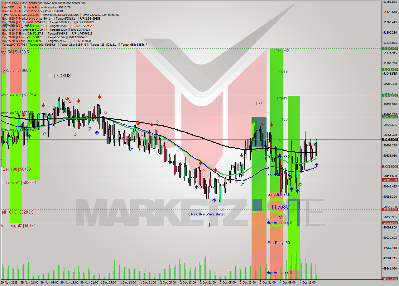 USDTIRT-Nbi M30 Signal
