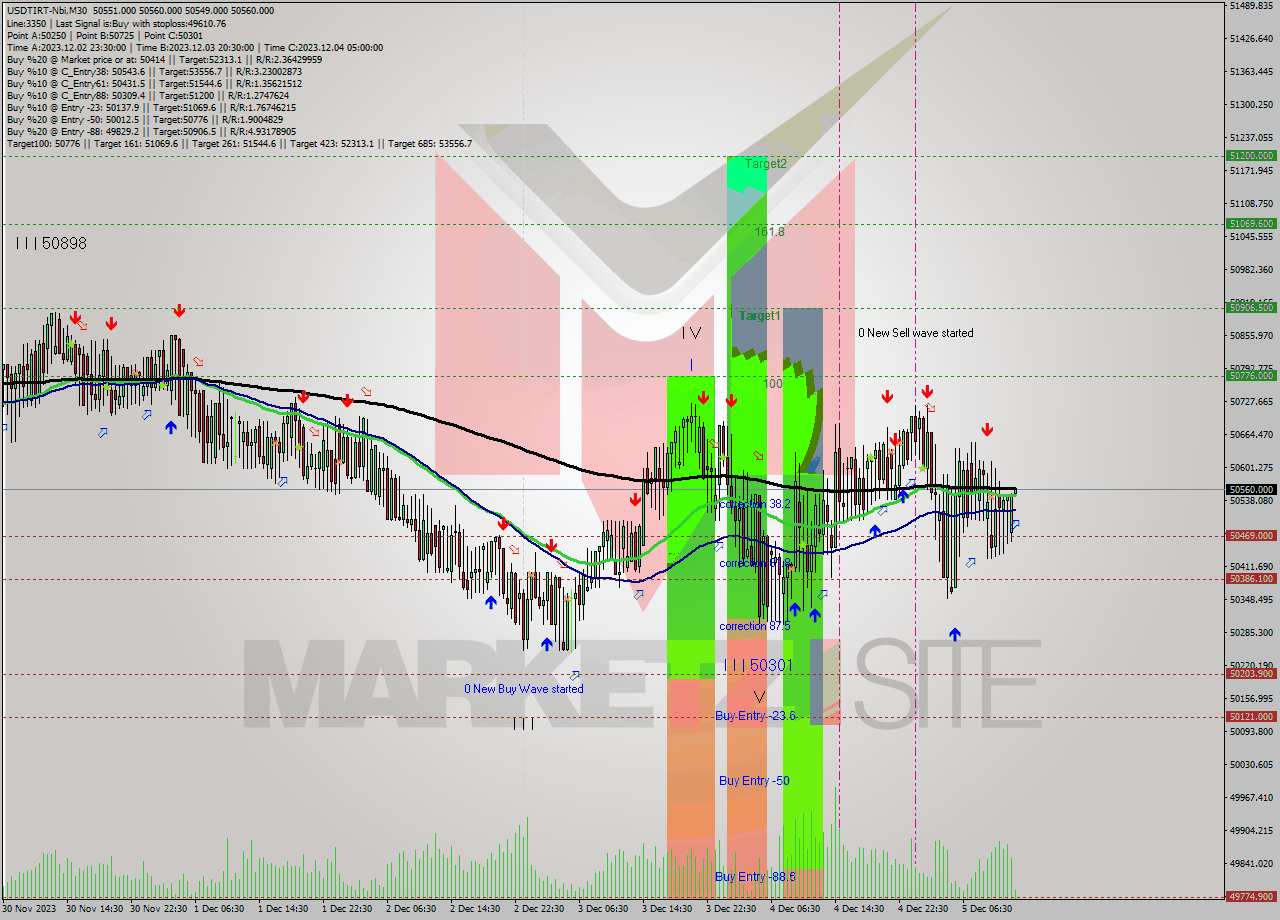 USDTIRT-Nbi M30 Signal