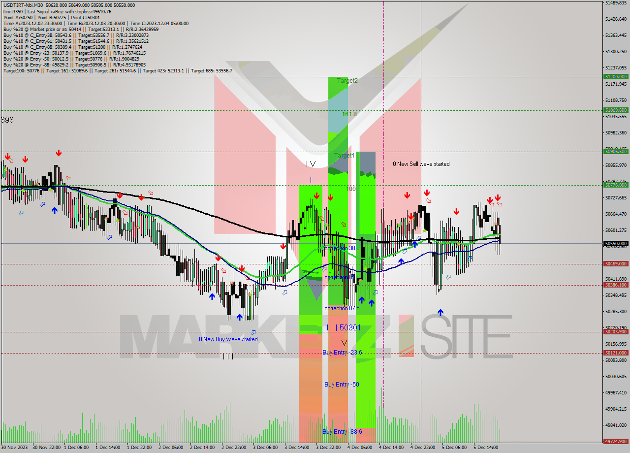 USDTIRT-Nbi M30 Signal