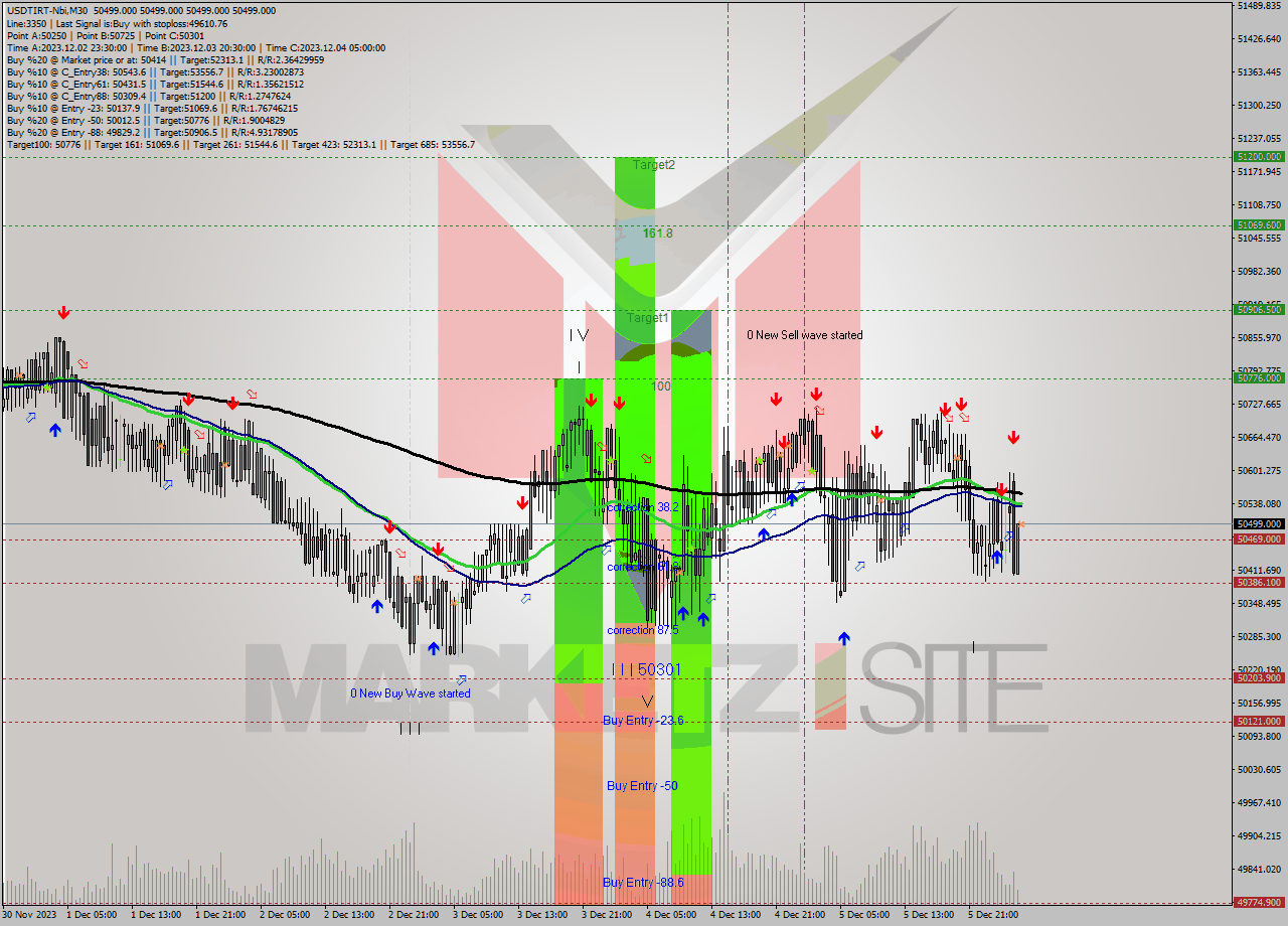 USDTIRT-Nbi M30 Signal