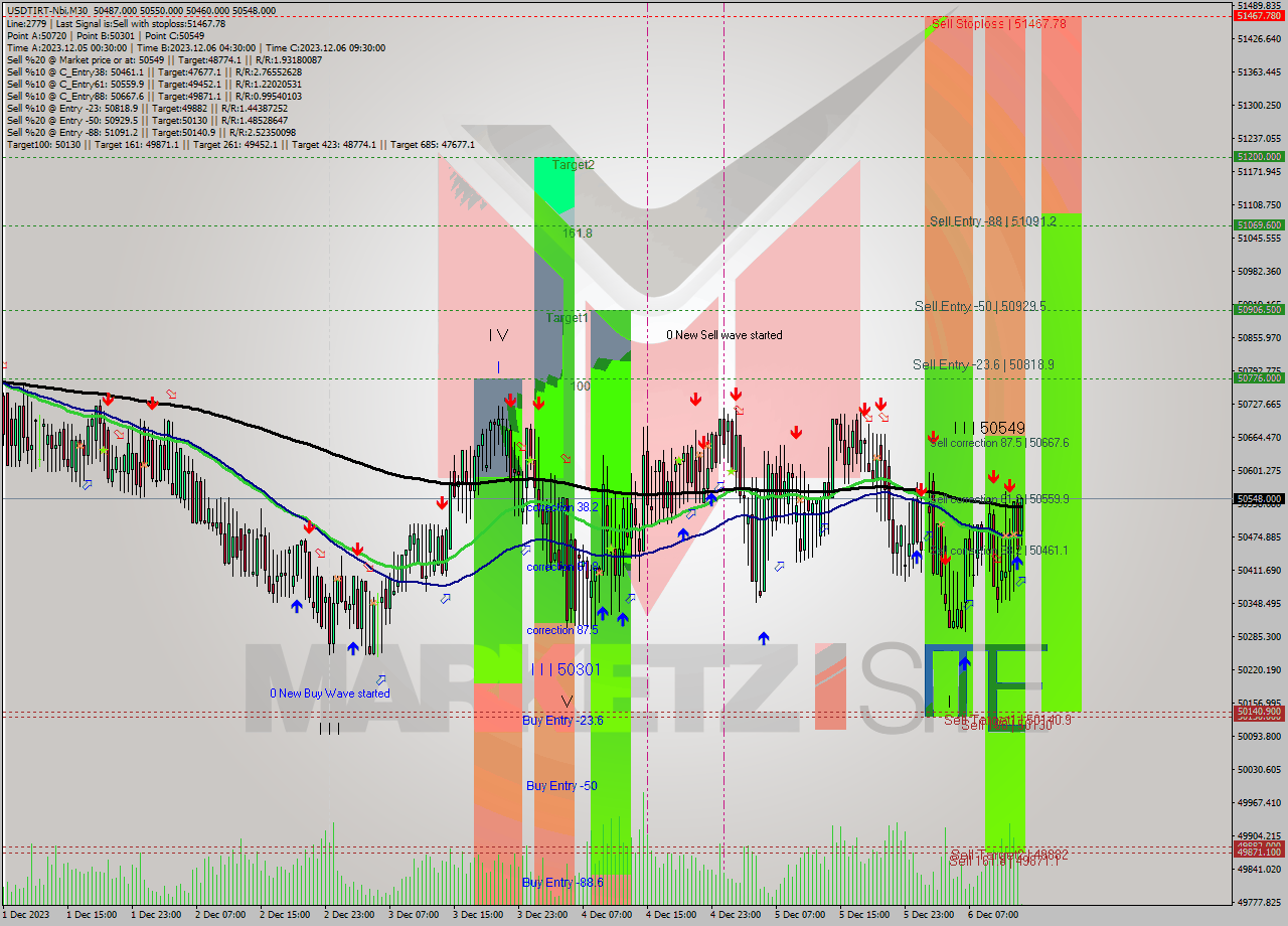USDTIRT-Nbi M30 Signal