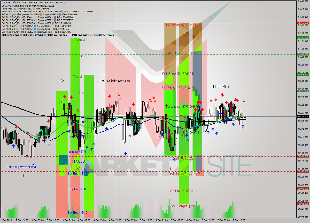 USDTIRT-Nbi M30 Signal