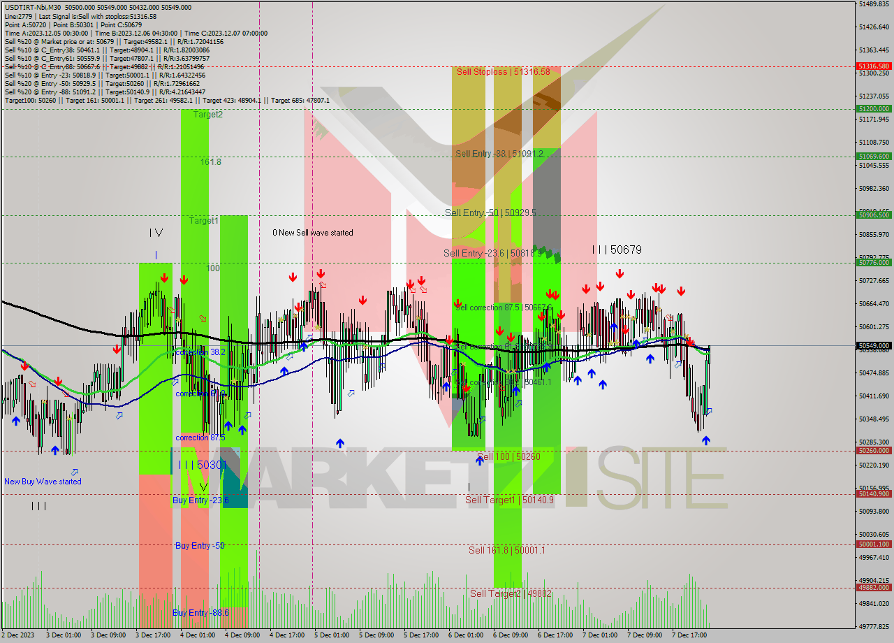 USDTIRT-Nbi M30 Signal