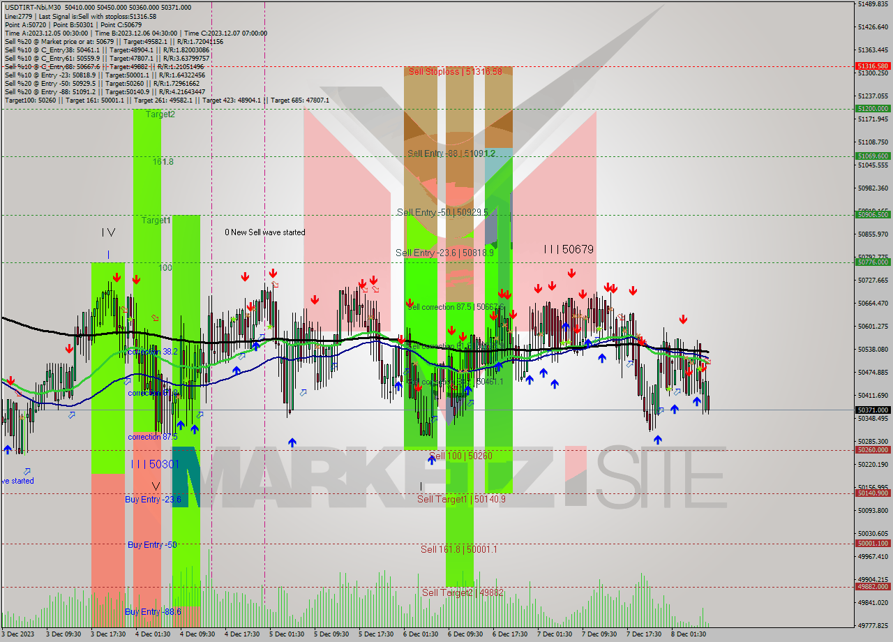 USDTIRT-Nbi M30 Signal