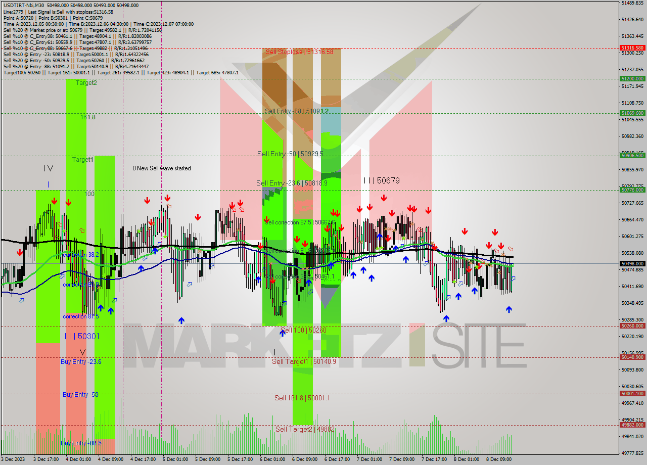 USDTIRT-Nbi M30 Analysis USDTIRT-Nbi M30 Signal