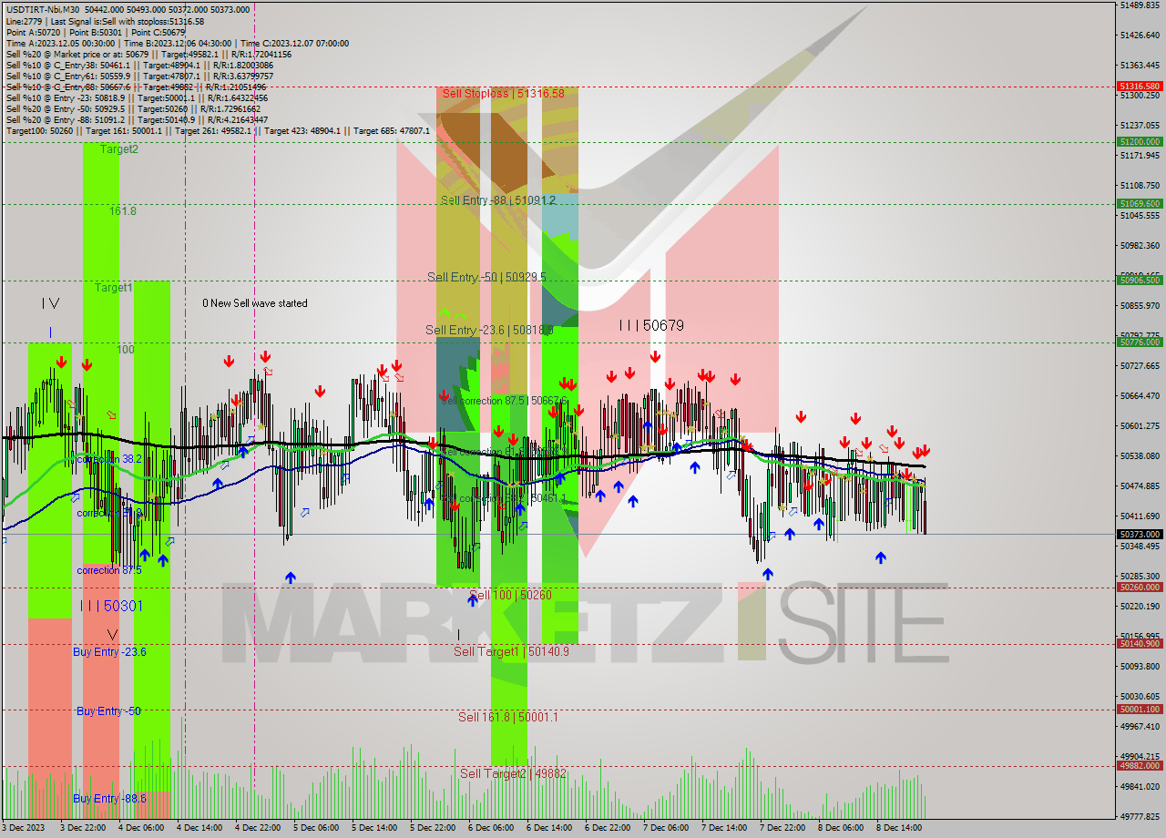 USDTIRT-Nbi M30 Signal