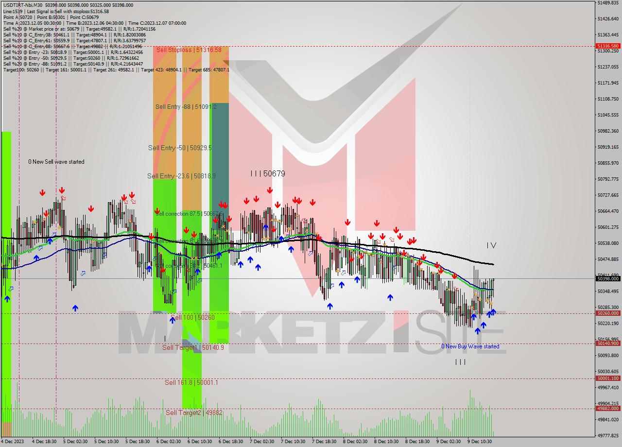 USDTIRT-Nbi M30 Analysis USDTIRT-Nbi M30 Signal