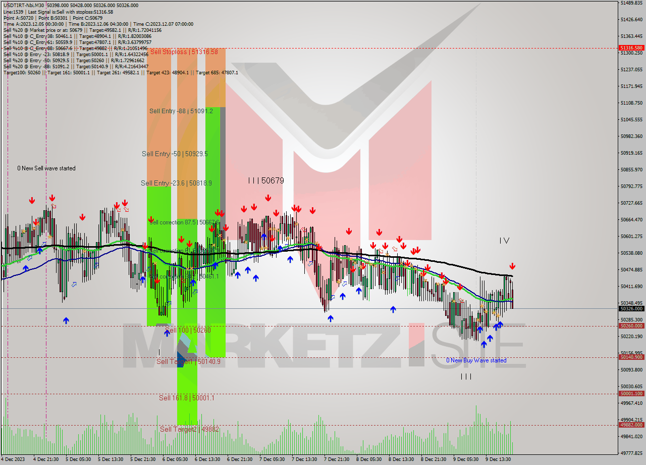 USDTIRT-Nbi M30 Analysis USDTIRT-Nbi M30 Signal