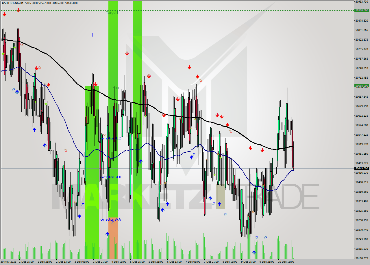 USDTIRT-Nbi H1 Signal