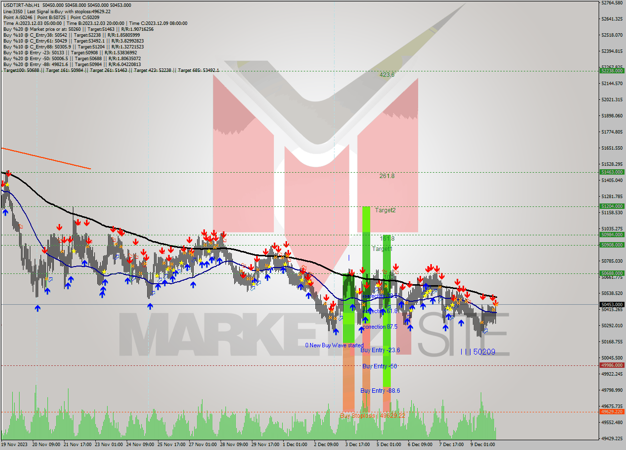 USDTIRT-Nbi H1 Signal
