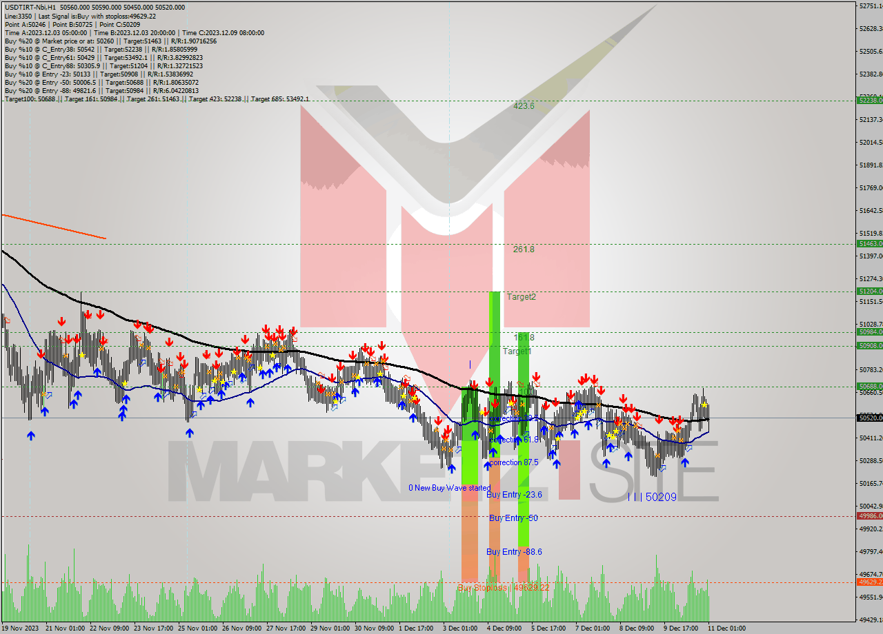 USDTIRT-Nbi H1 Signal