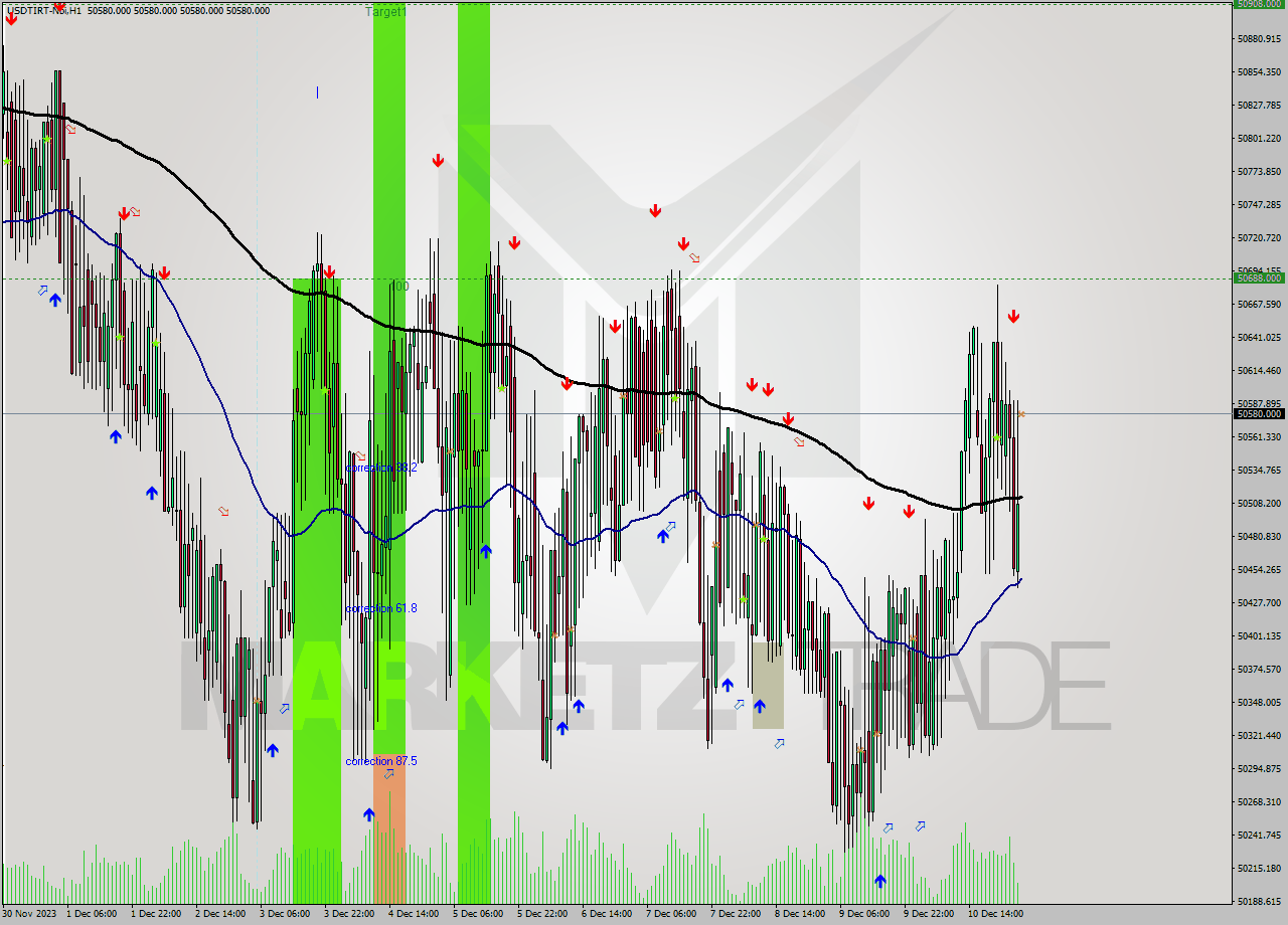 USDTIRT-Nbi H1 Signal