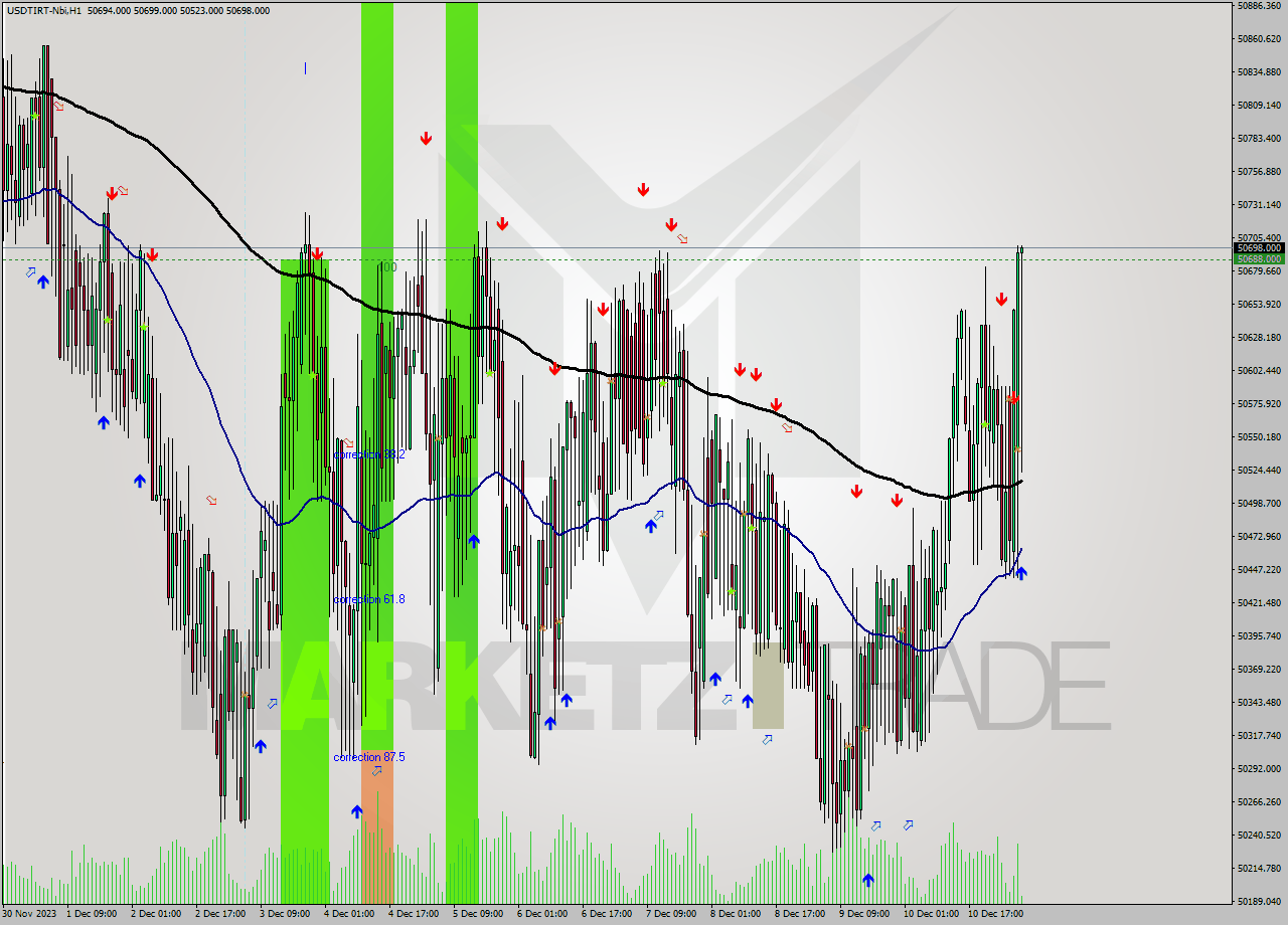 USDTIRT-Nbi H1 Analysis USDTIRT-Nbi H1 Signal