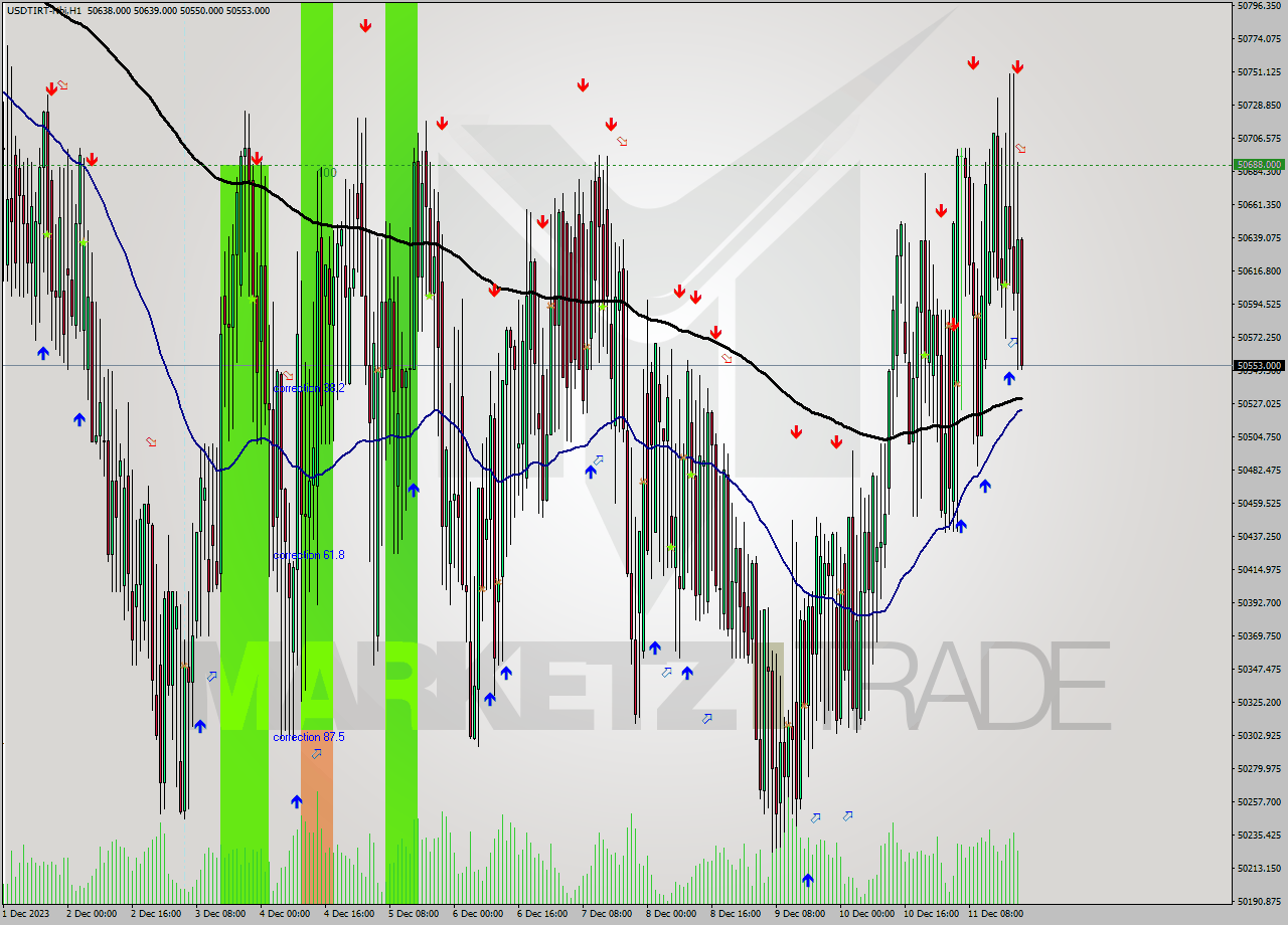 USDTIRT-Nbi H1 Analysis USDTIRT-Nbi H1 Signal