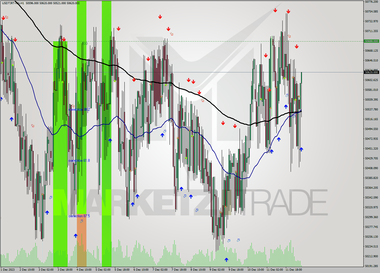 USDTIRT-Nbi H1 Analysis USDTIRT-Nbi H1 Signal