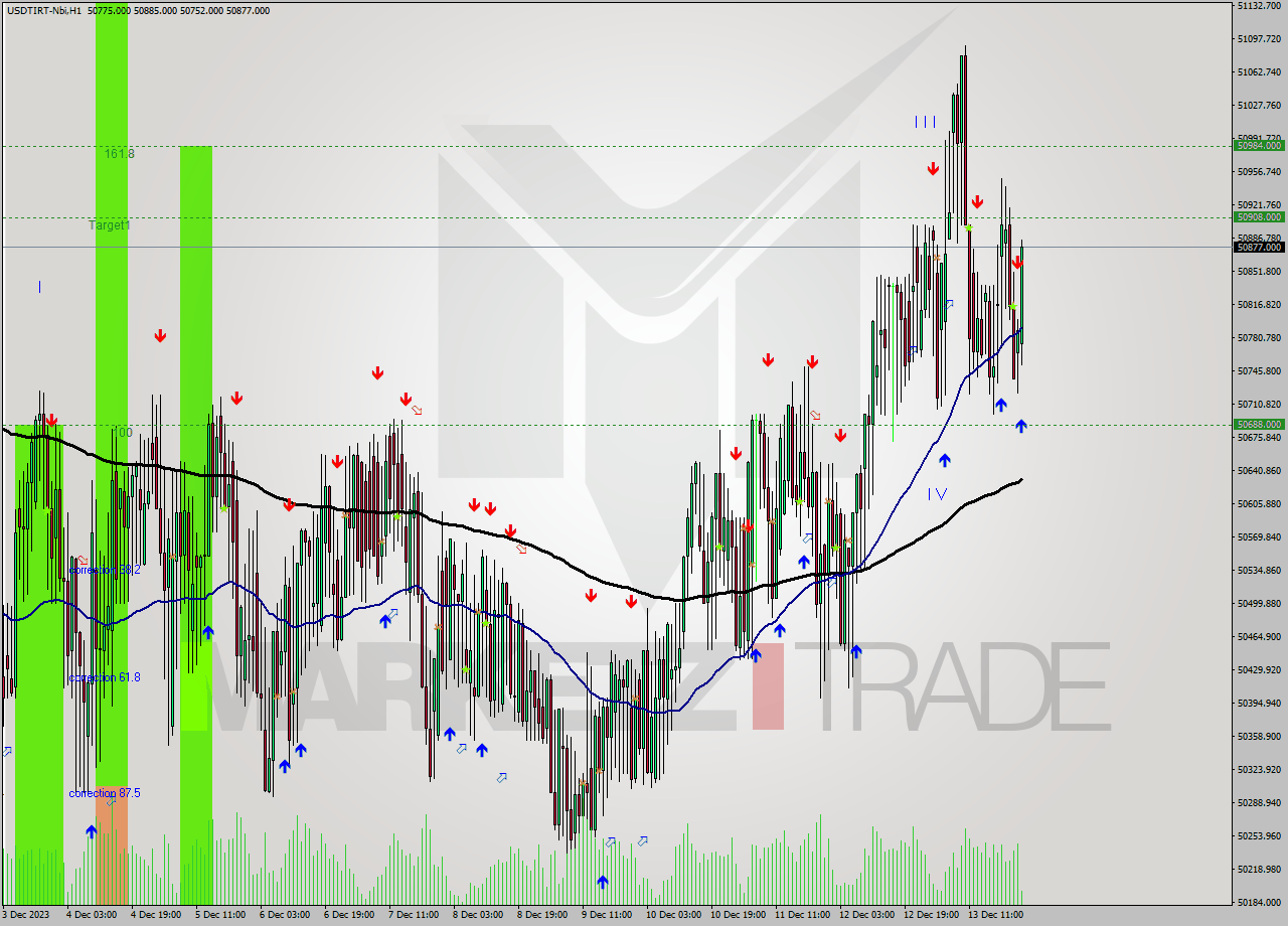 USDTIRT-Nbi H1 Analysis USDTIRT-Nbi H1 Signal