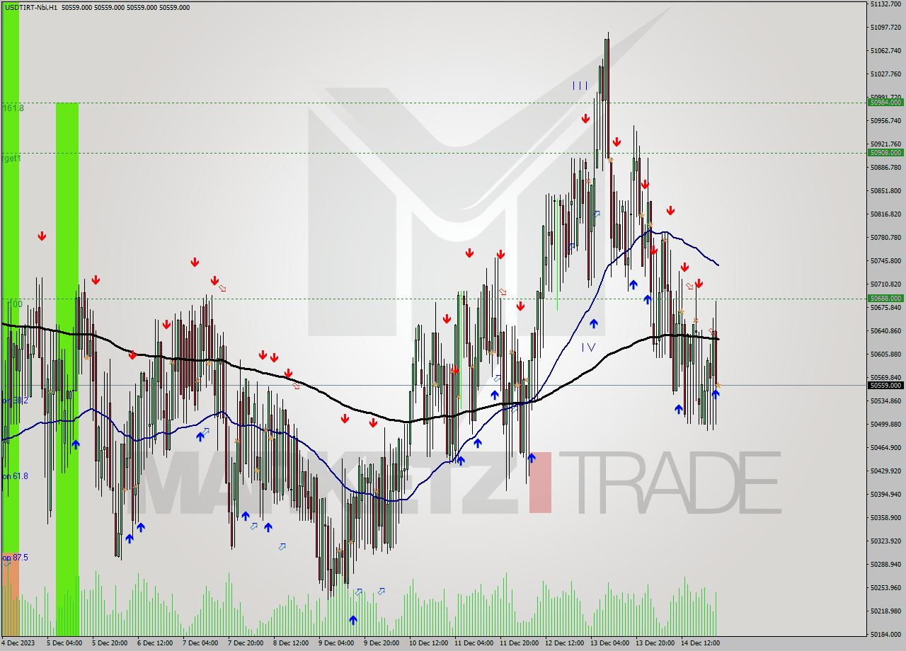 USDTIRT-Nbi H1 Analysis USDTIRT-Nbi H1 Signal