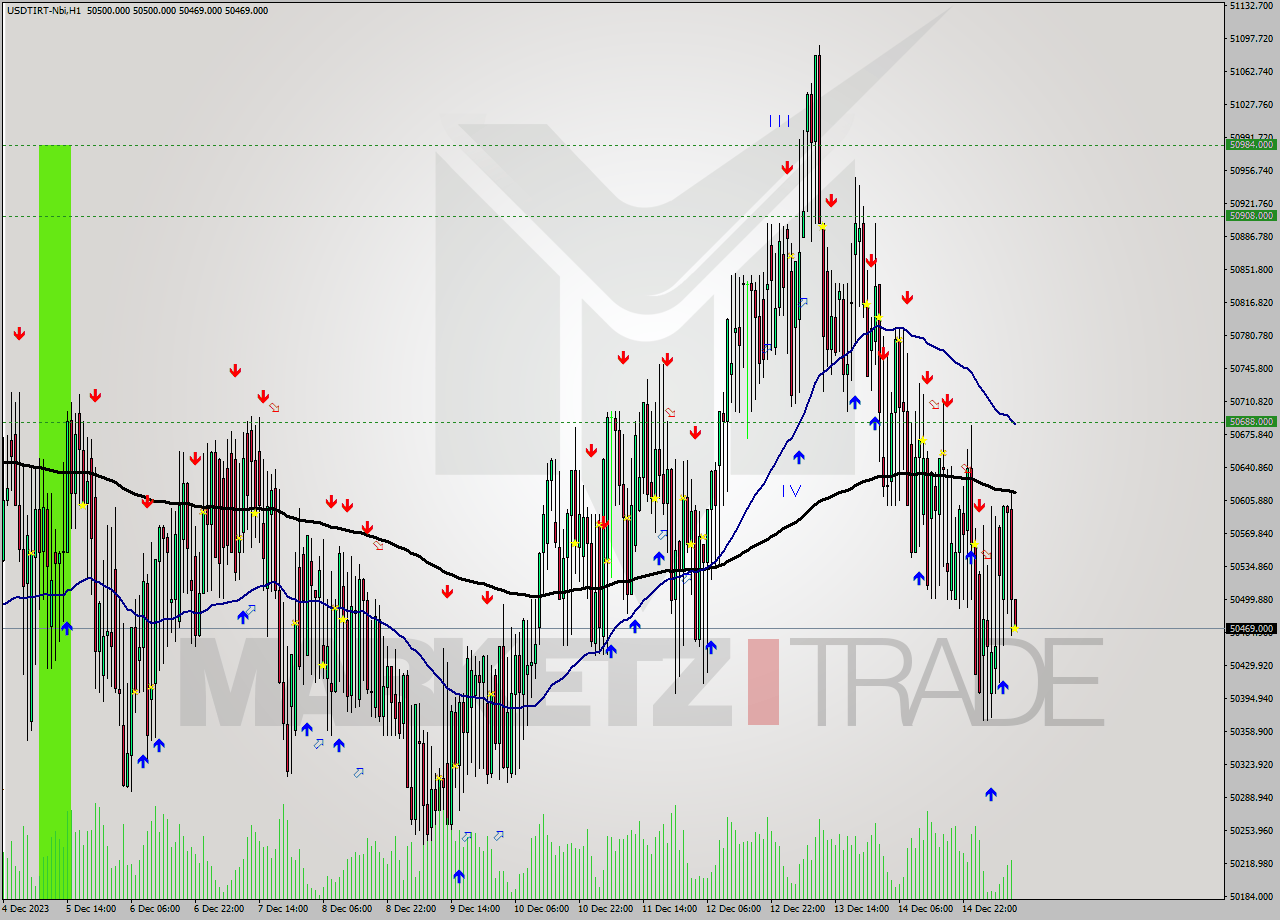 USDTIRT-Nbi H1 Analysis USDTIRT-Nbi H1 Signal