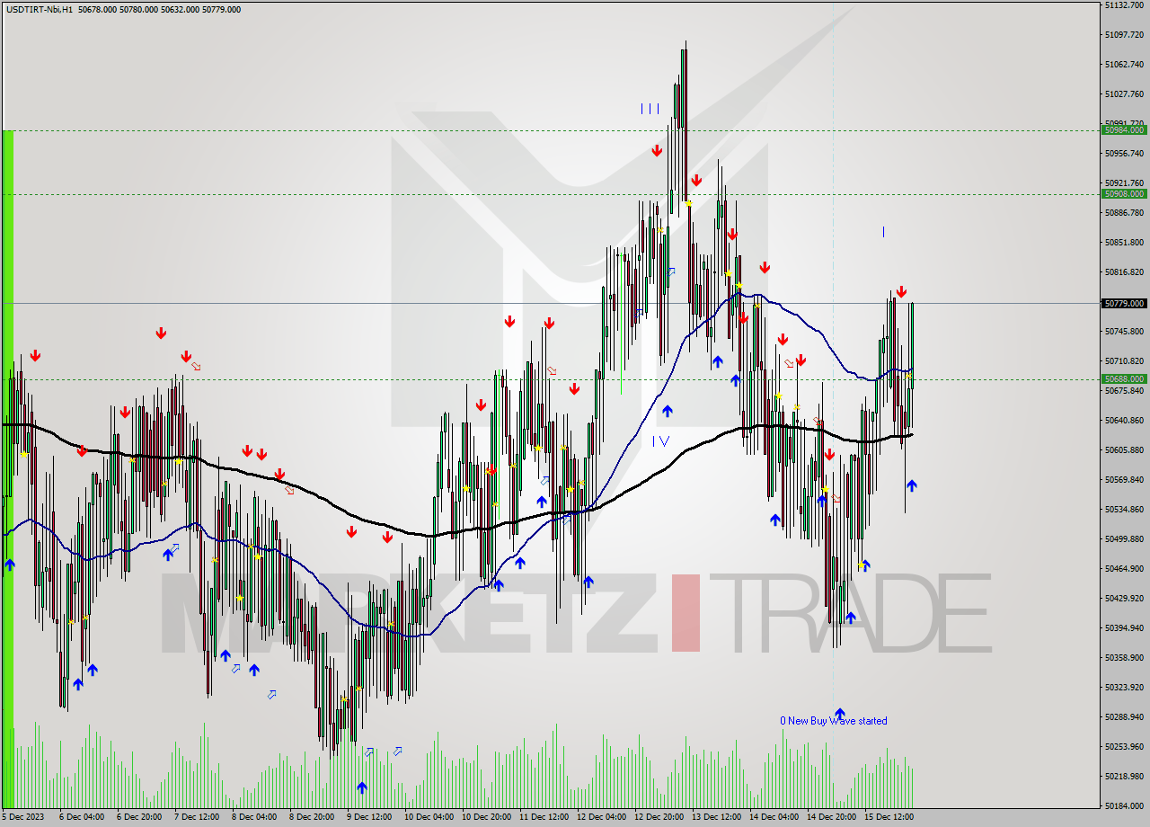 USDTIRT-Nbi H1 Analysis USDTIRT-Nbi H1 Signal