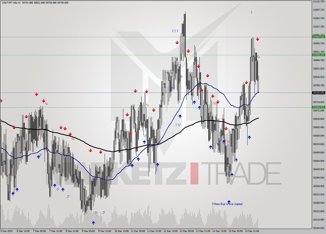 USDTIRT-Nbi H1 Signal