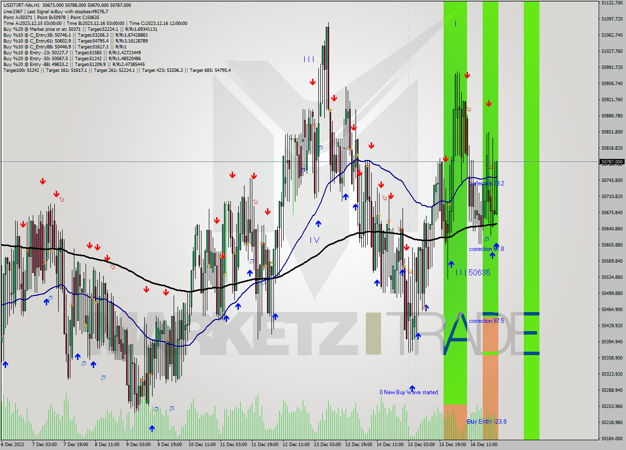 USDTIRT-Nbi H1 Signal