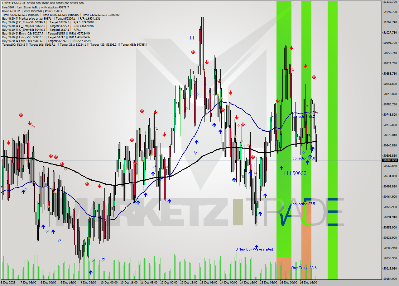 USDTIRT-Nbi H1 Signal