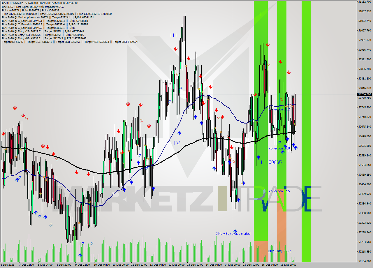 USDTIRT-Nbi H1 Signal