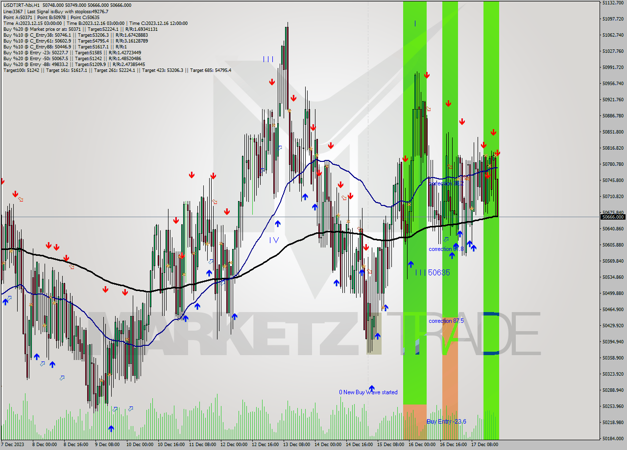 USDTIRT-Nbi H1 Signal