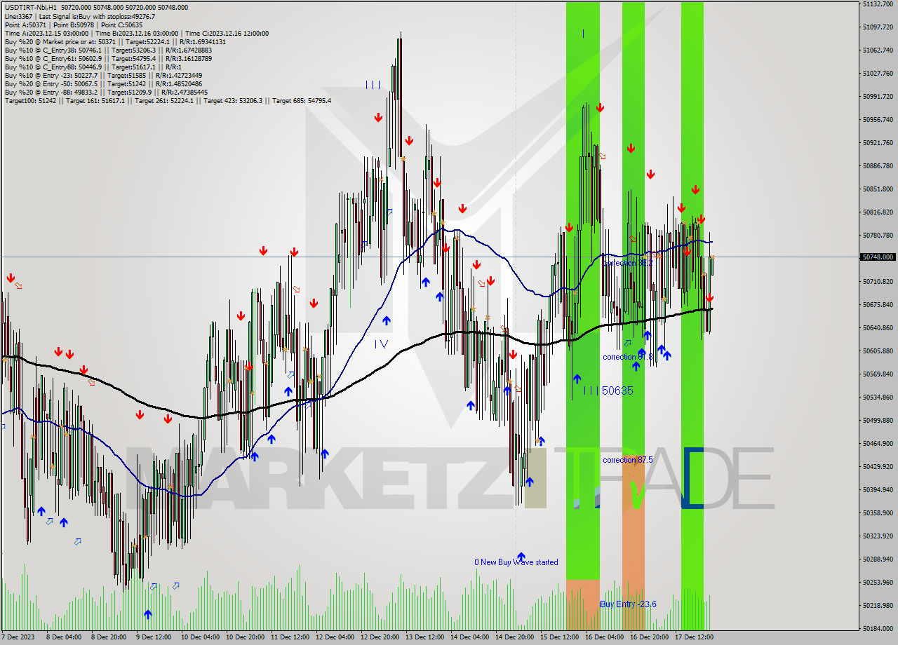 USDTIRT-Nbi H1 Signal