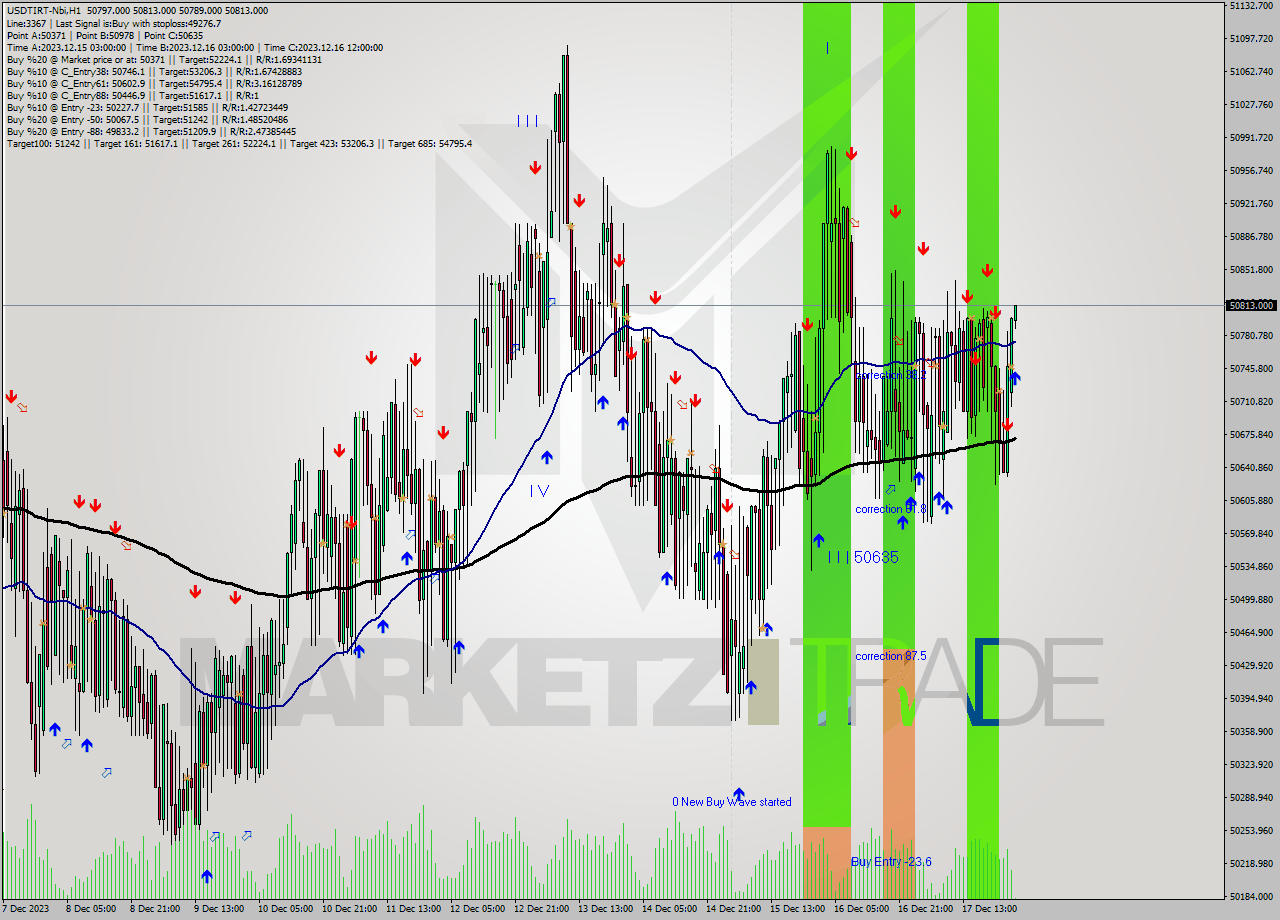USDTIRT-Nbi H1 Signal