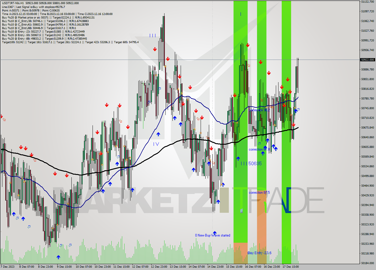 USDTIRT-Nbi H1 Analysis USDTIRT-Nbi H1 Signal