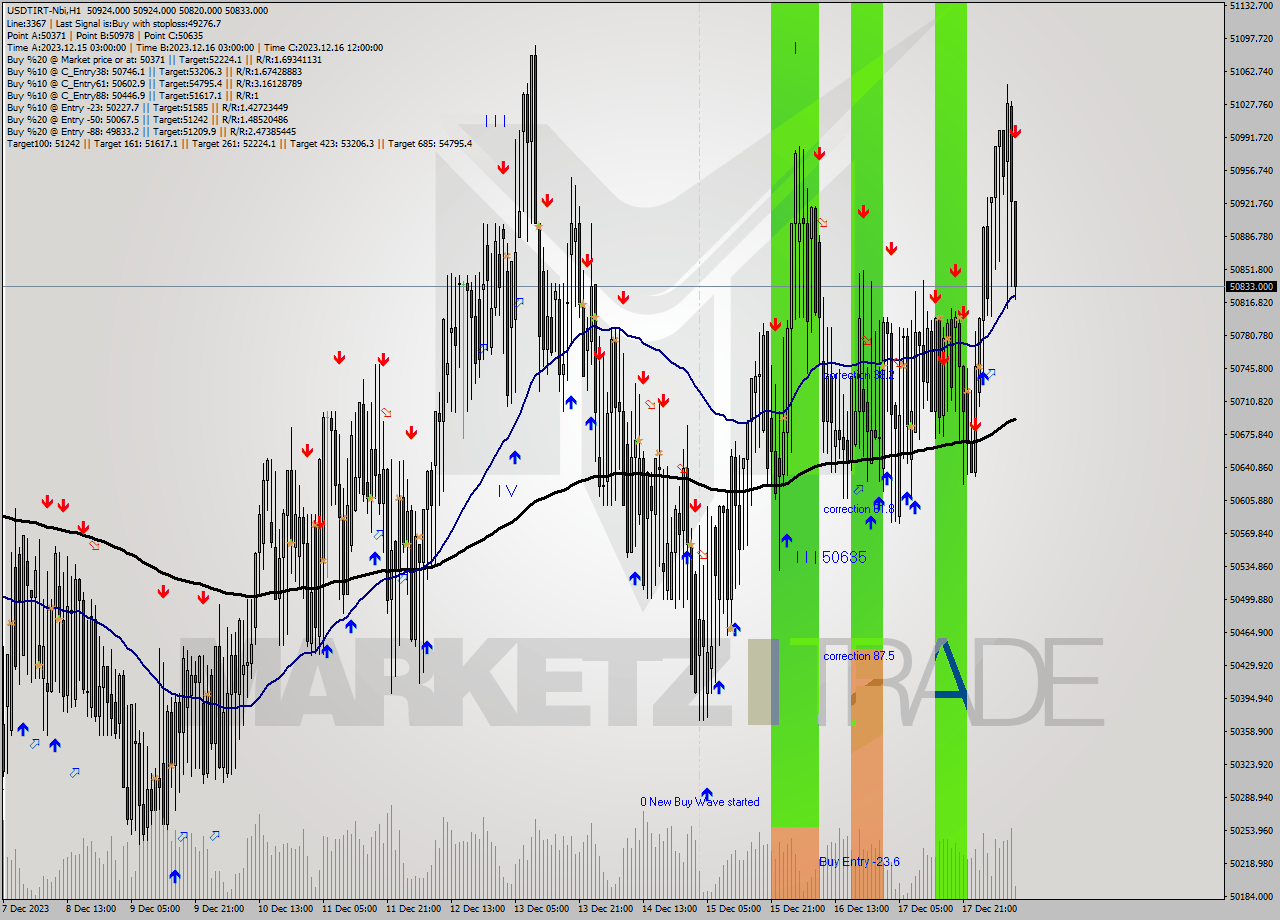 USDTIRT-Nbi H1 Analysis USDTIRT-Nbi H1 Signal