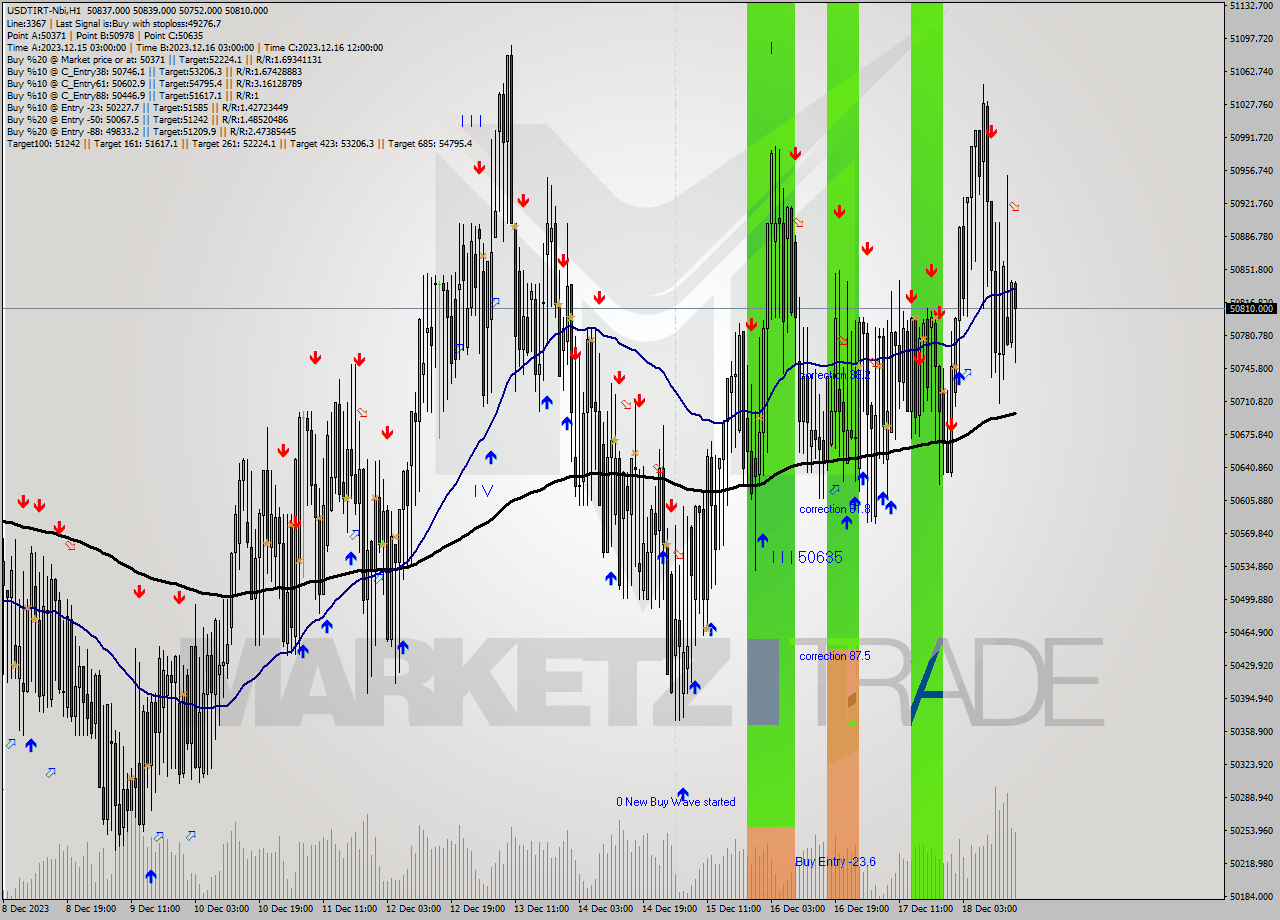 USDTIRT-Nbi H1 Analysis USDTIRT-Nbi H1 Signal