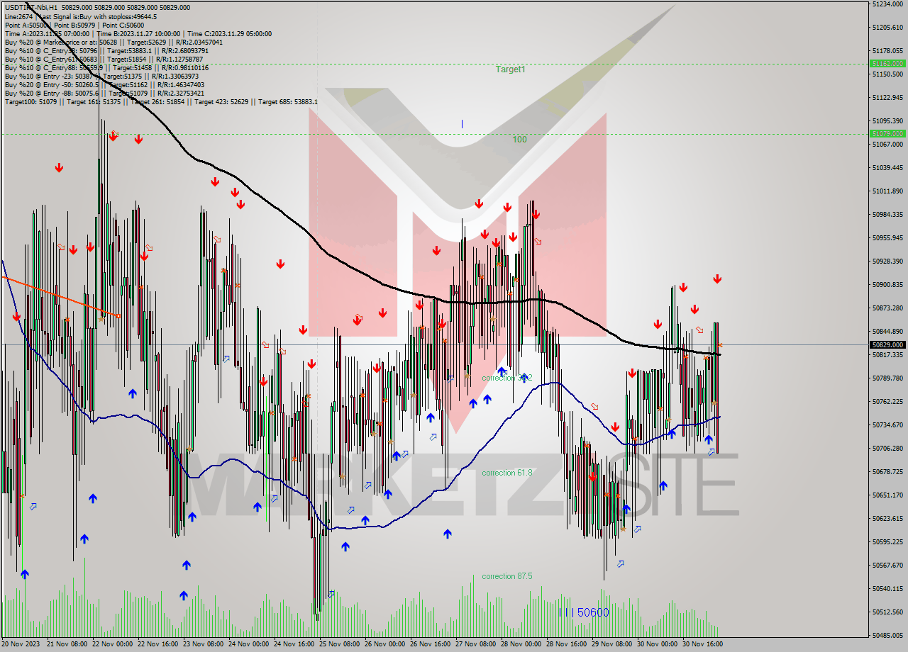 USDTIRT-Nbi H1 Analysis USDTIRT-Nbi H1 Signal