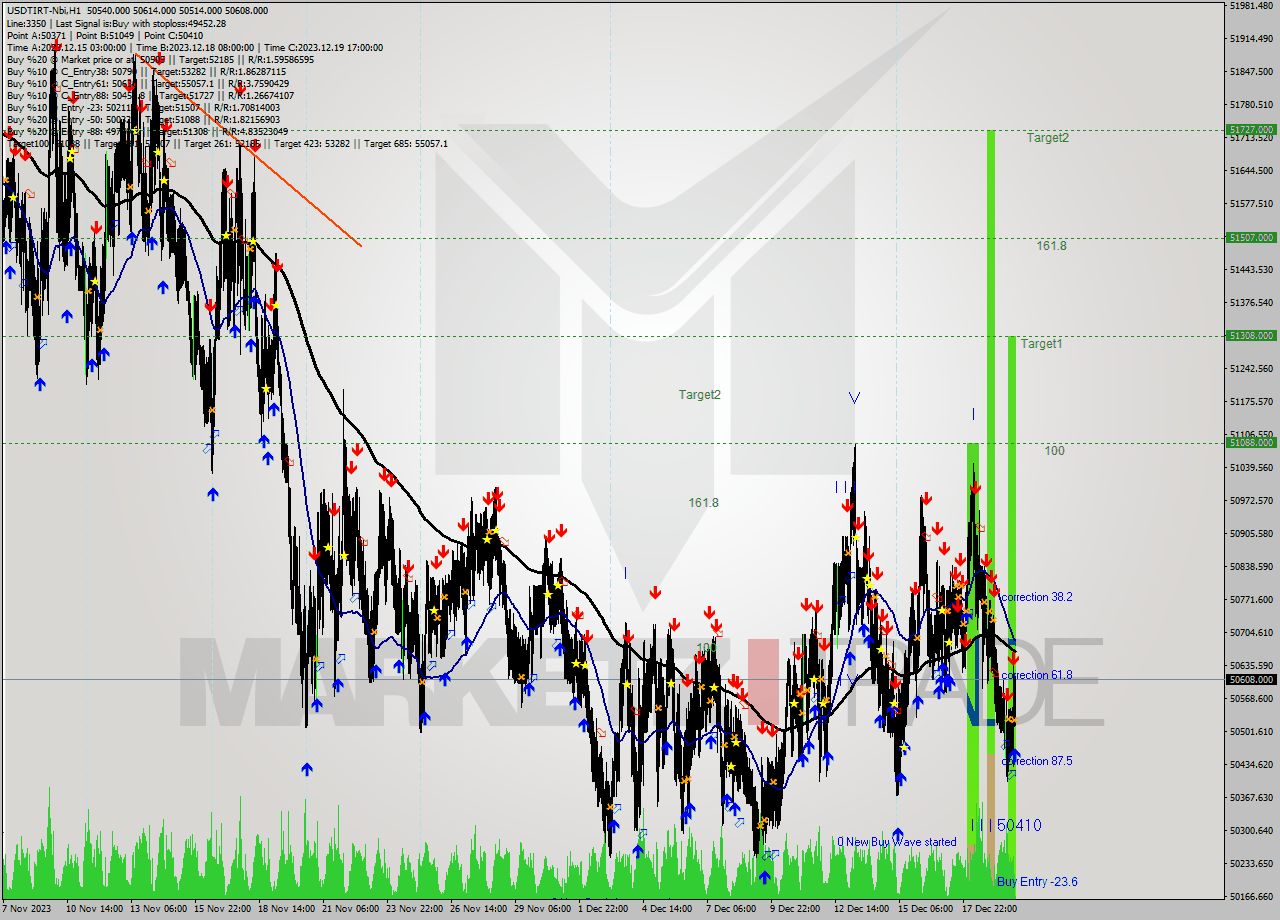 USDTIRT-Nbi H1 Analysis USDTIRT-Nbi H1 Signal