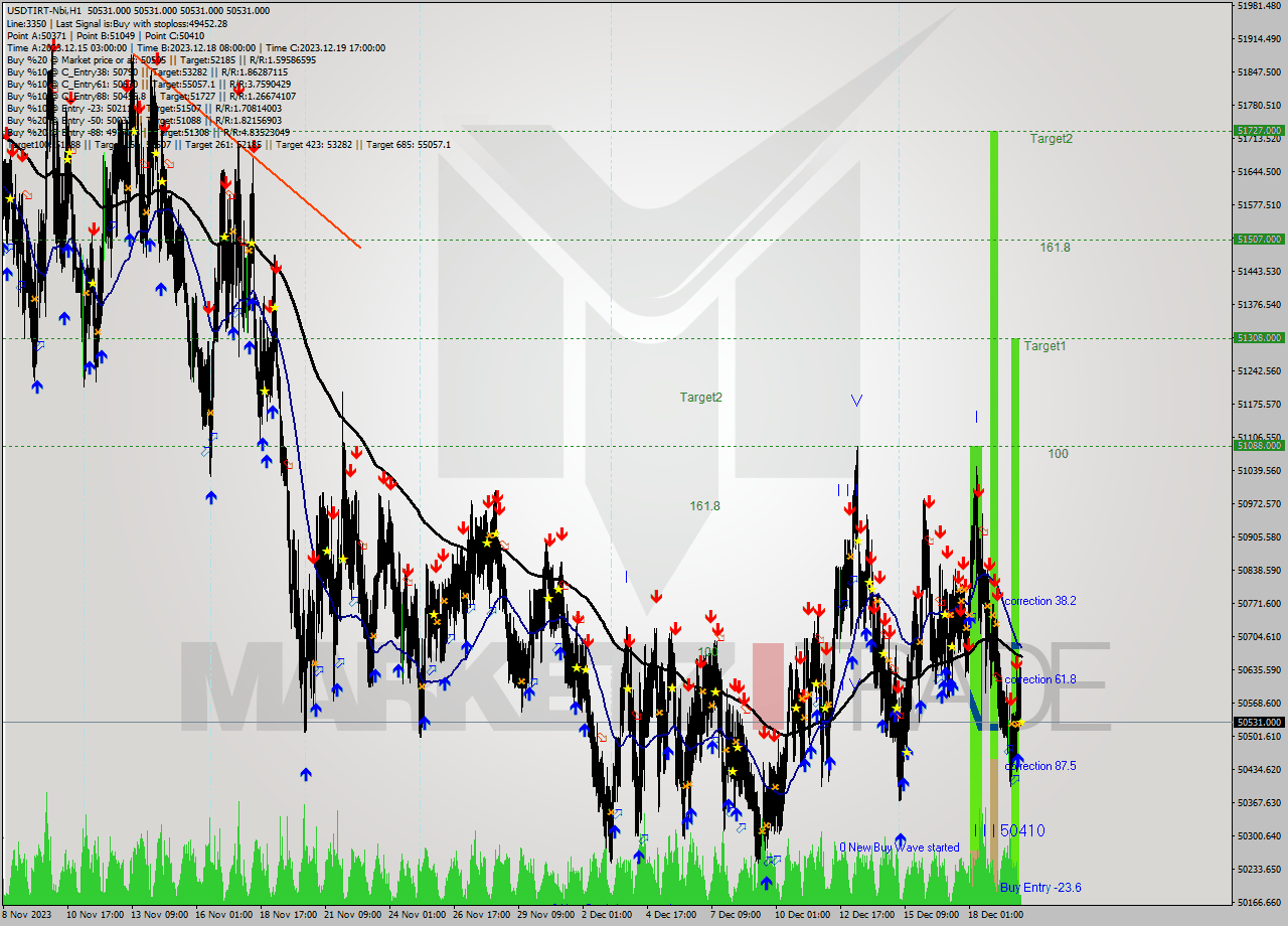 USDTIRT-Nbi H1 Signal