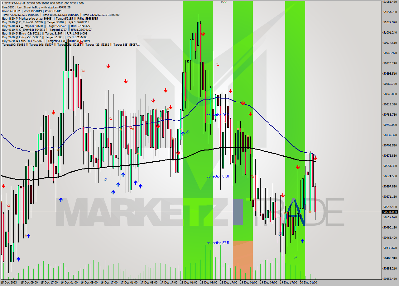 USDTIRT-Nbi H1 Analysis USDTIRT-Nbi H1 Signal