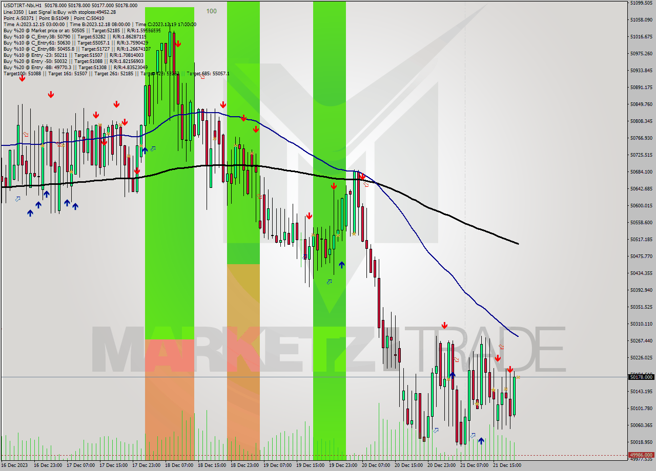 USDTIRT-Nbi H1 Signal