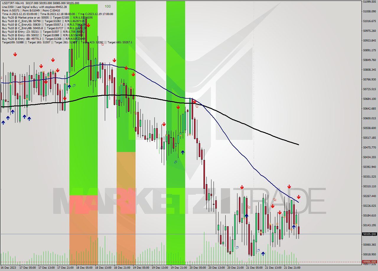 USDTIRT-Nbi H1 Signal